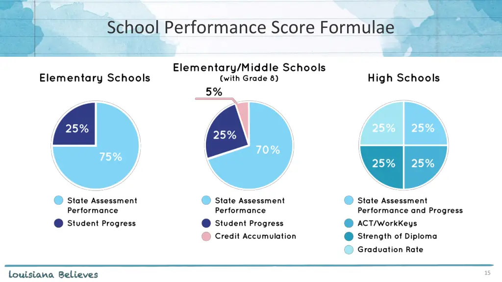 school performance score formulae