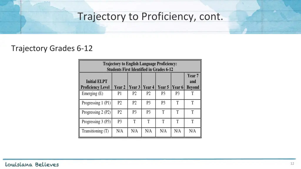 trajectory to proficiency cont
