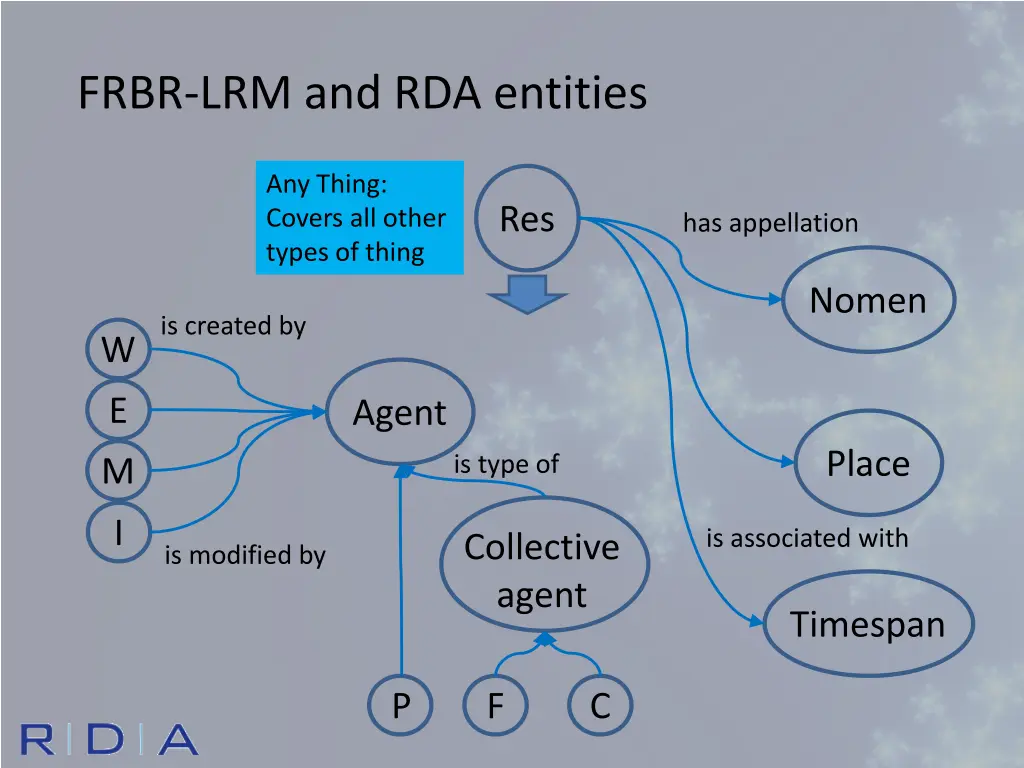 frbr lrm and rda entities