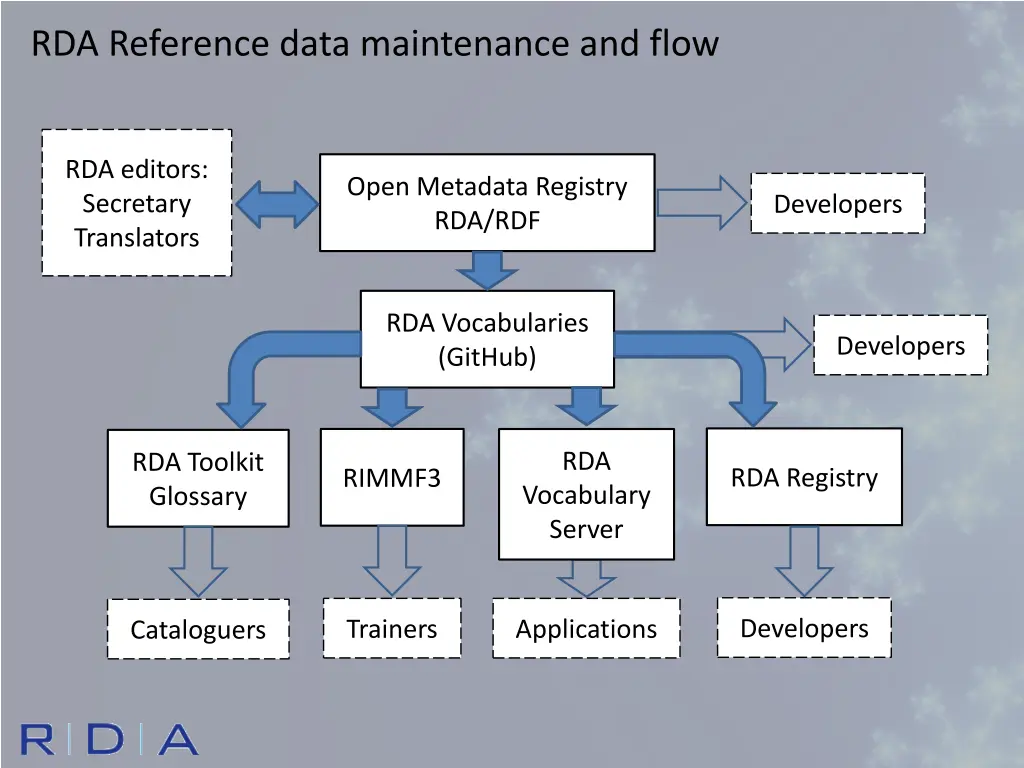 rda reference data maintenance and flow