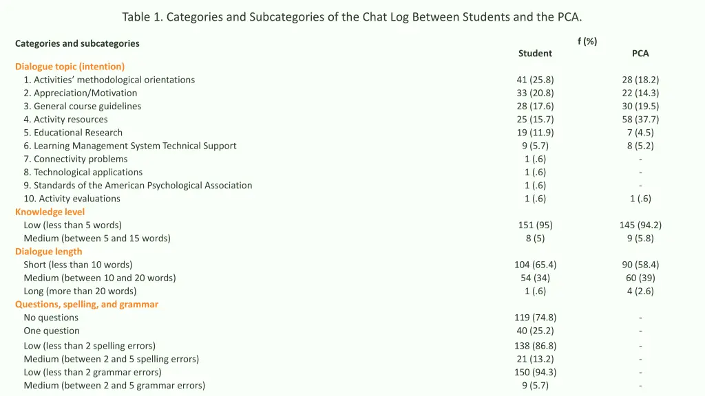 table 1 categories and subcategories of the chat