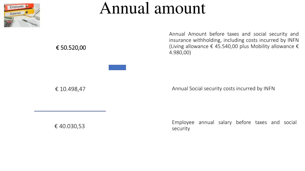 annual amount