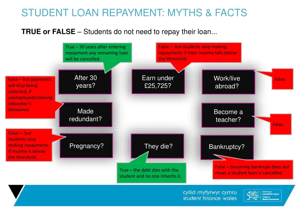 student loan repayment myths facts
