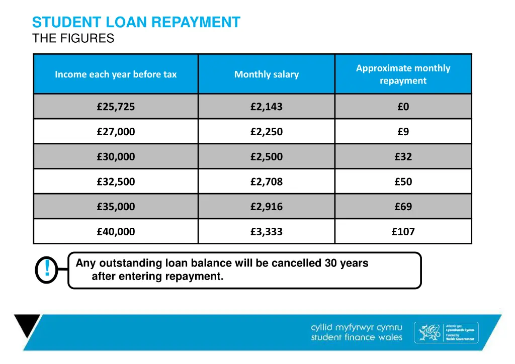 student loan repayment the figures