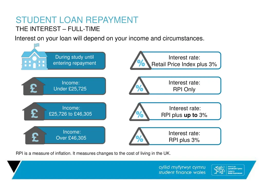 student loan repayment the interest full time