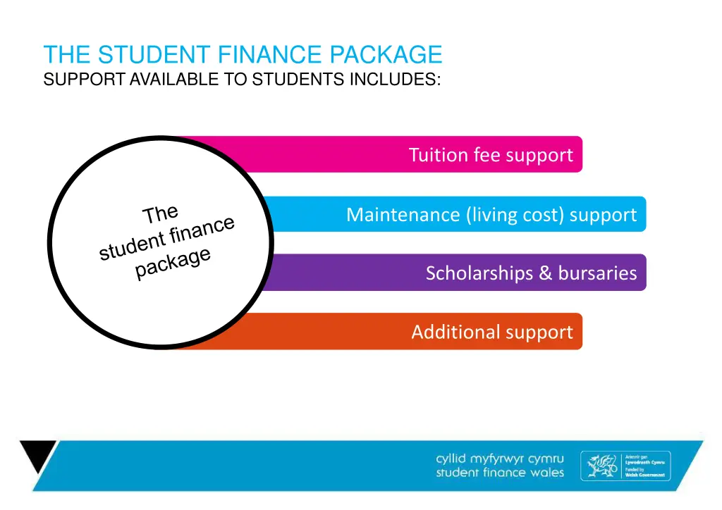 the student finance package support available