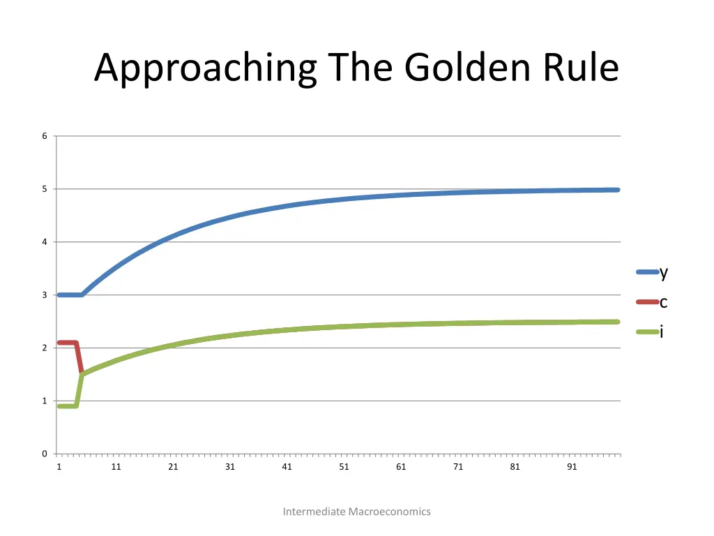 approaching the golden rule