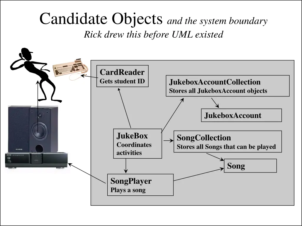 candidate objects and the system boundary rick
