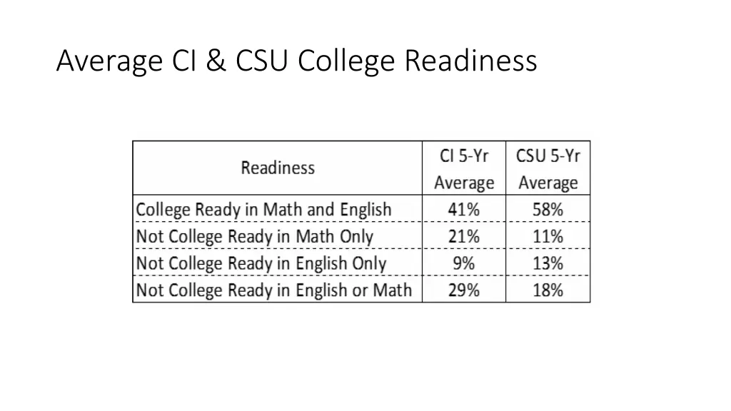 average ci csu college readiness