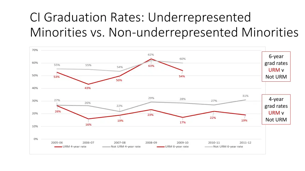 ci graduation rates underrepresented minorities