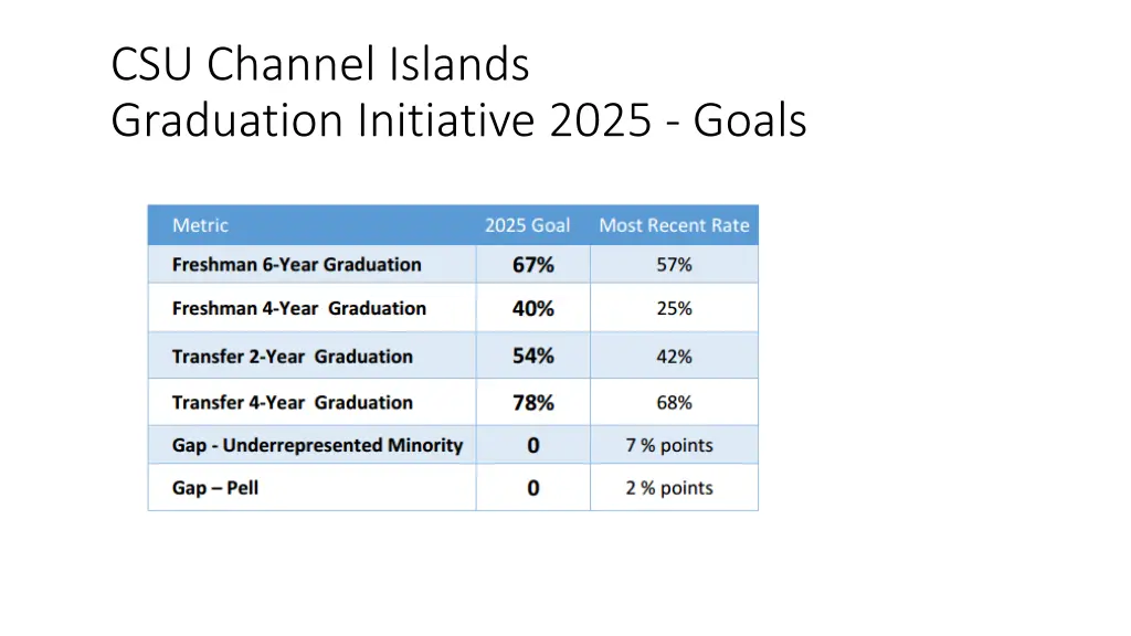 csu channel islands graduation initiative 2025