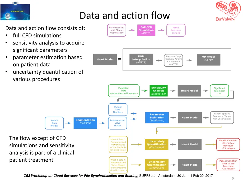 data and action flow
