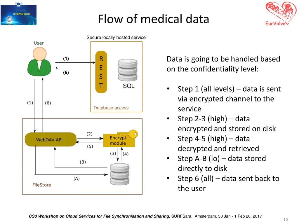 flow of medical data