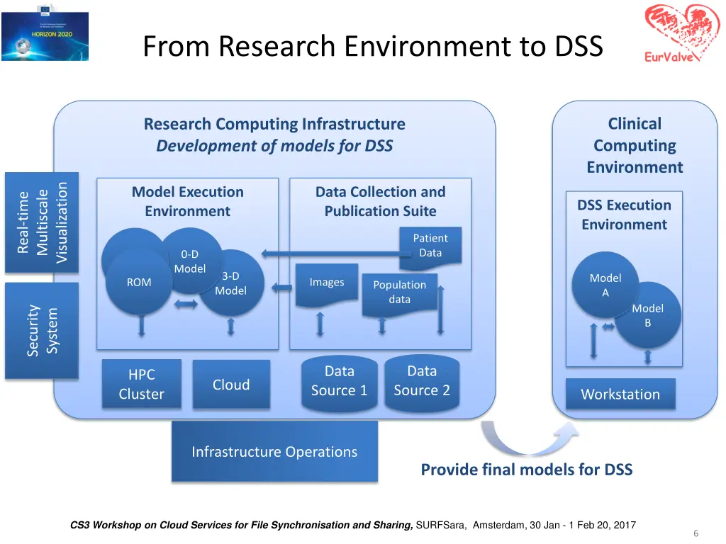 from research environment to dss