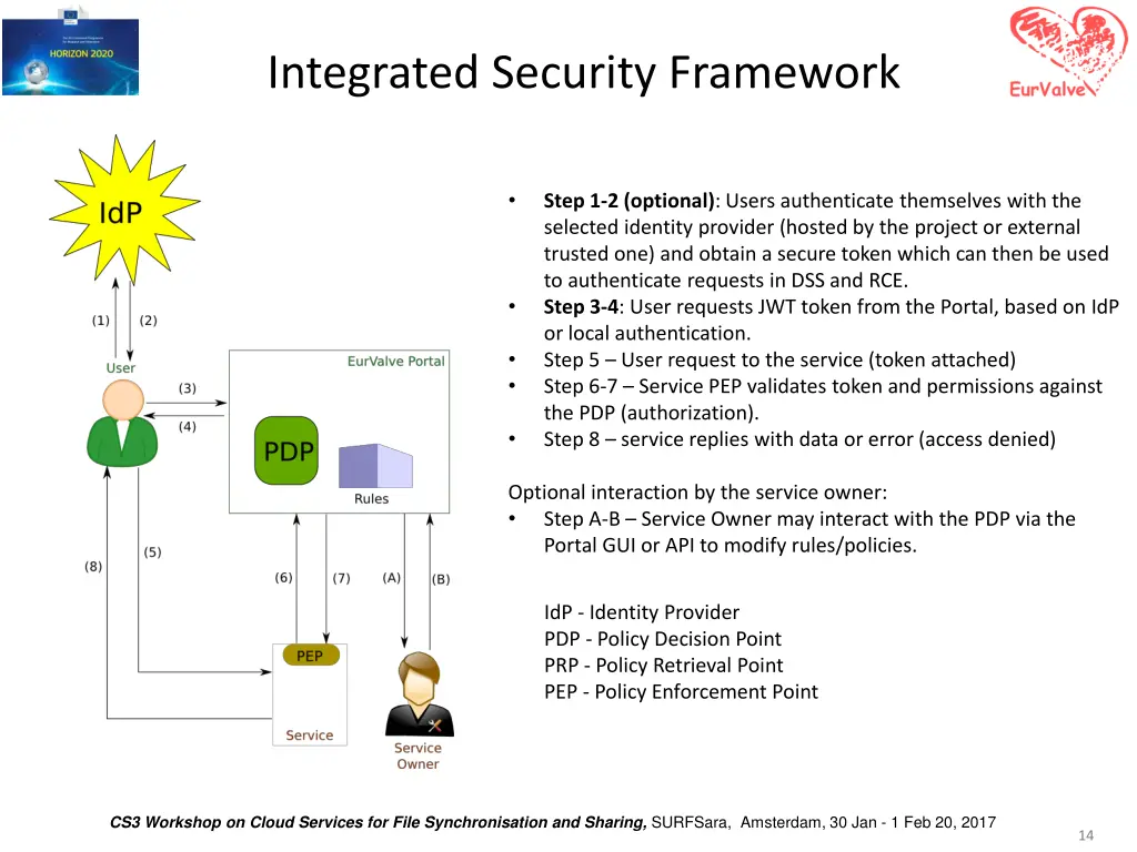 integrated security framework