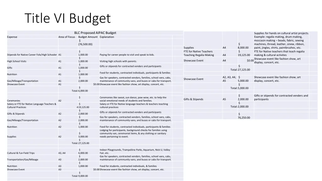 title vi budget