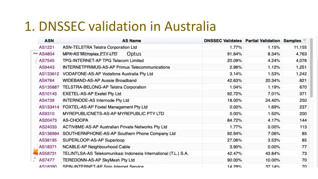 1 dnssec validation in australia 1