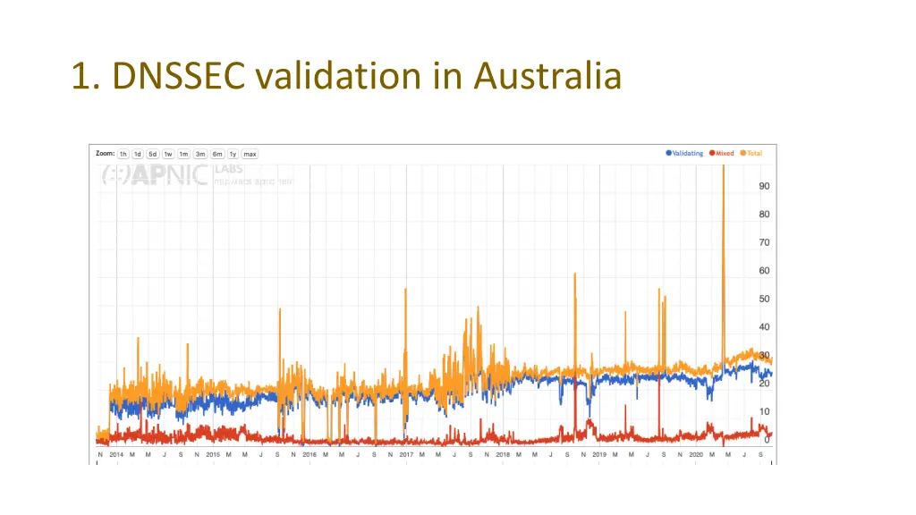 1 dnssec validation in australia