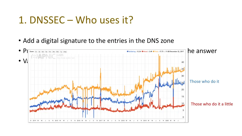1 dnssec who uses it