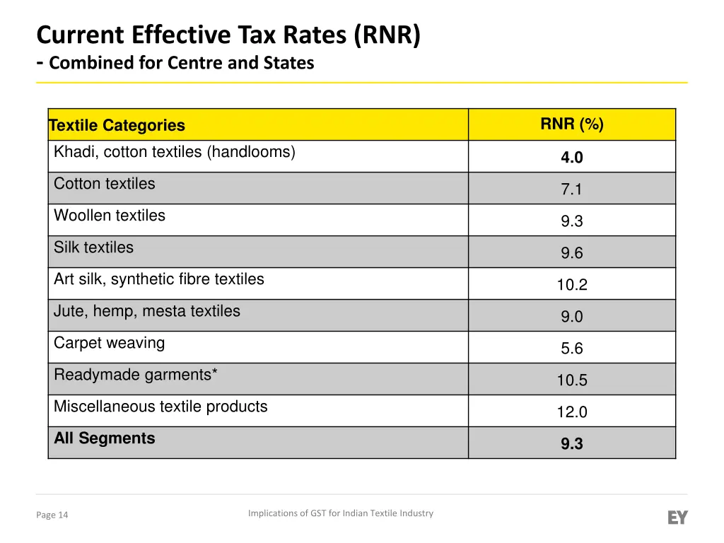 current effective tax rates rnr combined