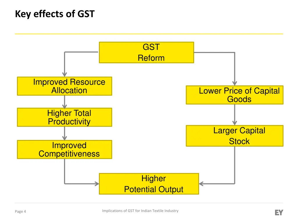 key effects of gst