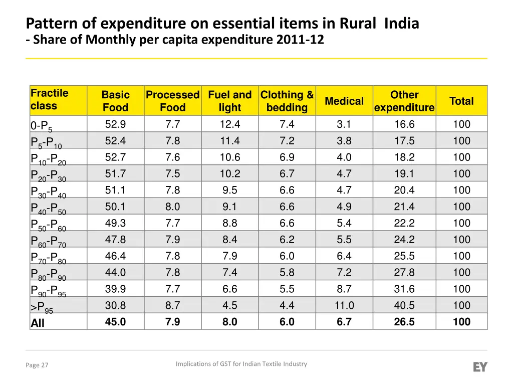 pattern of expenditure on essential items 1