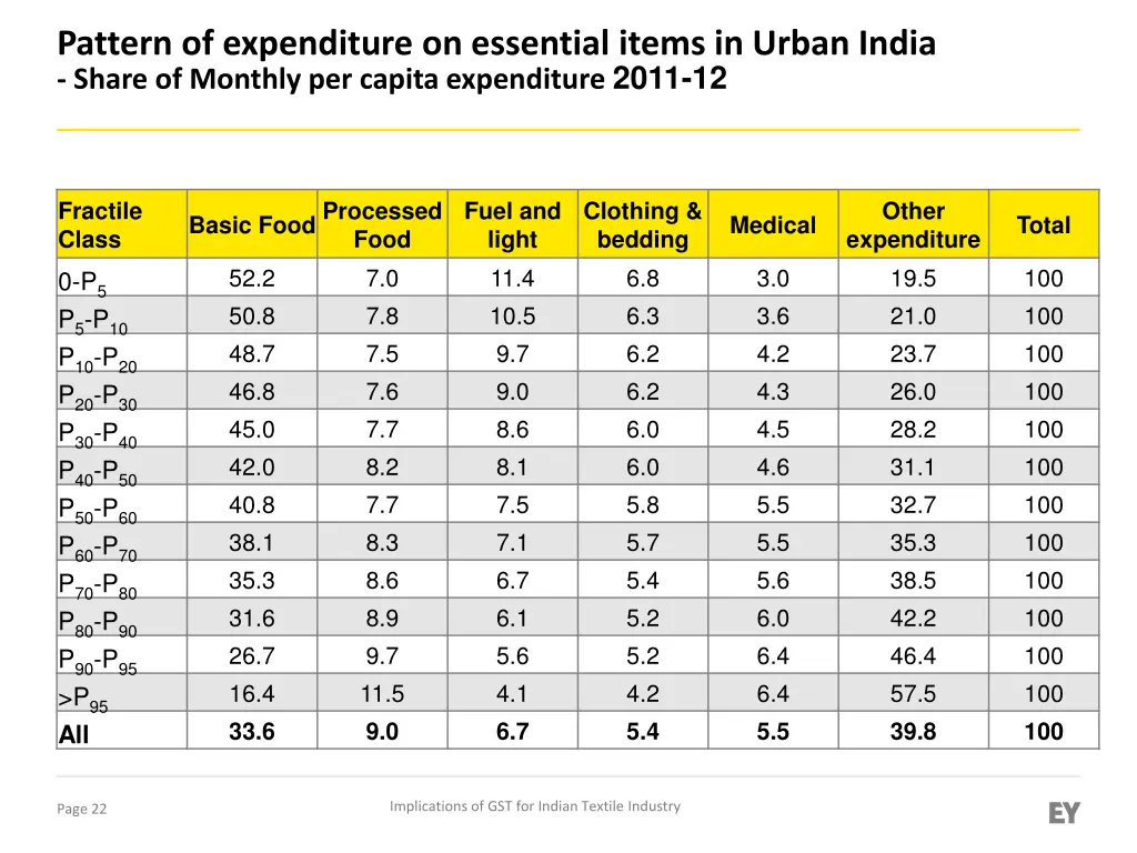 pattern of expenditure on essential items
