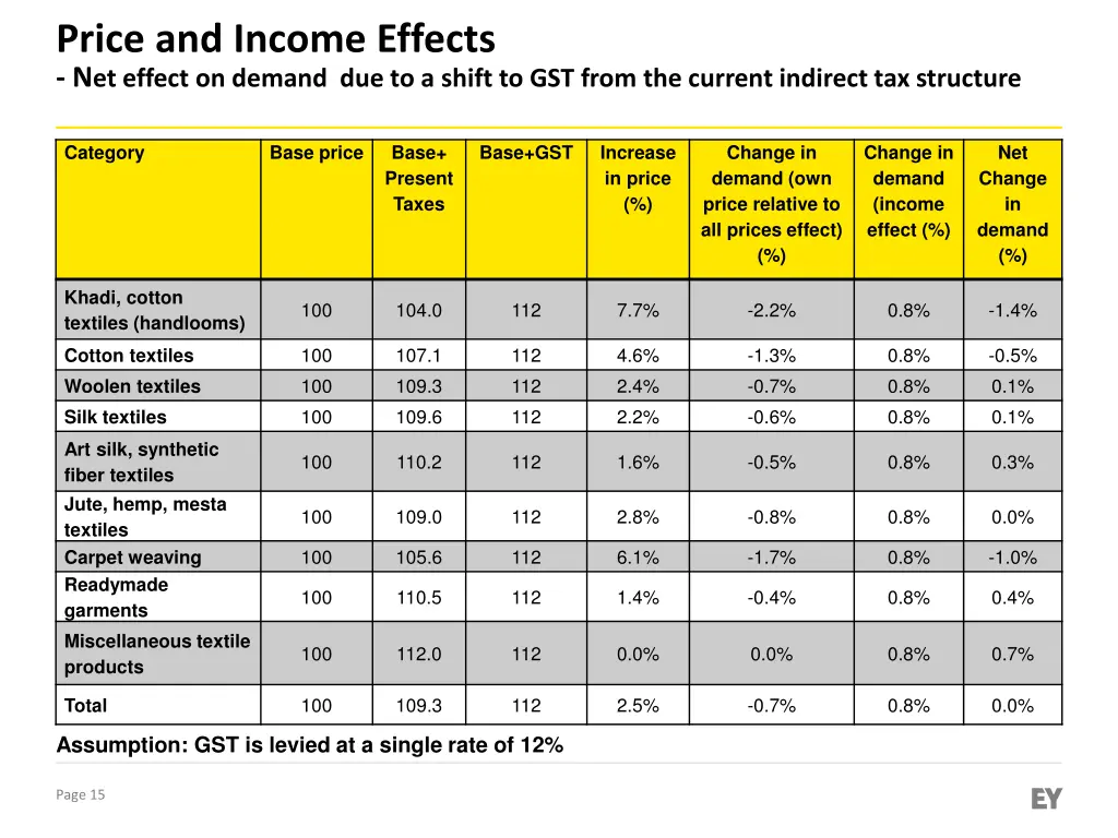 price and income effects n et effect on demand