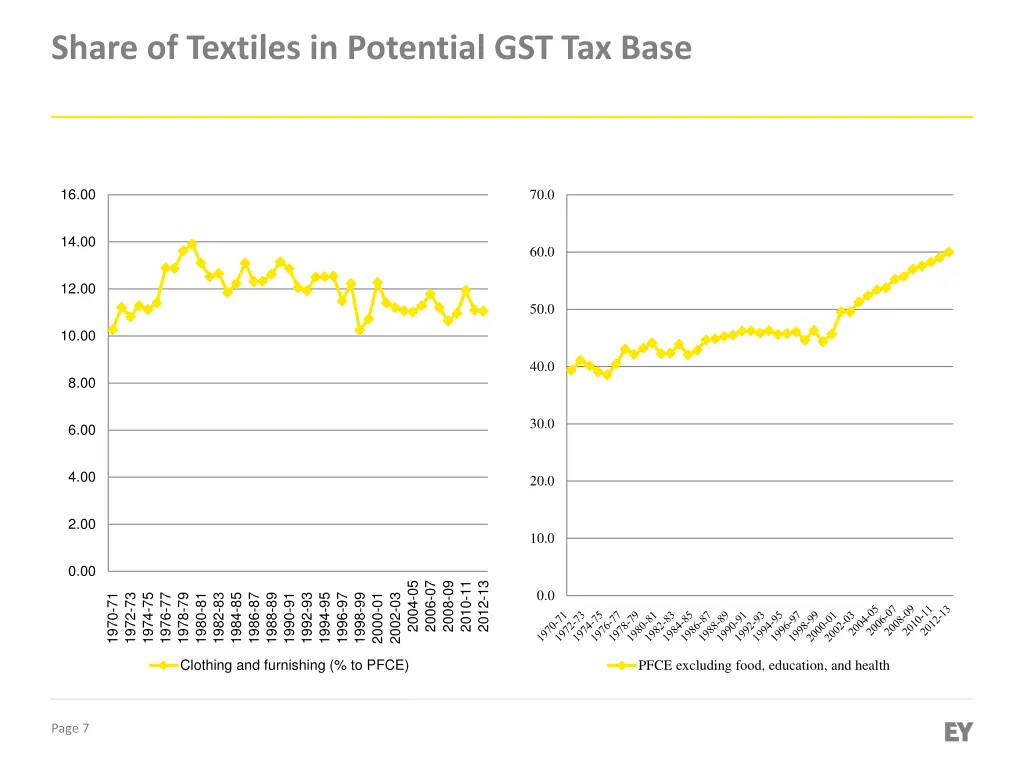 share of textiles in potential gst tax base