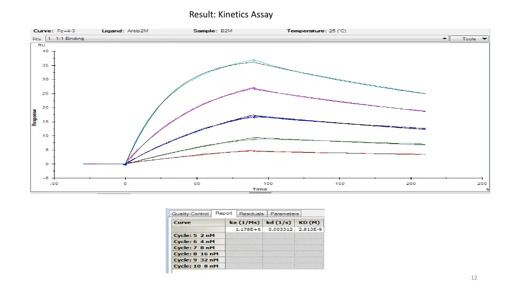 result kinetics assay