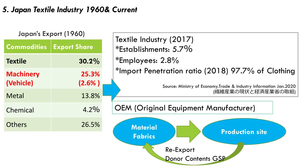 5 japan textile industry 1960 current