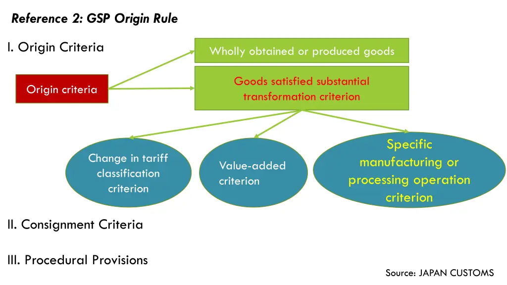 reference 2 gsp origin rule