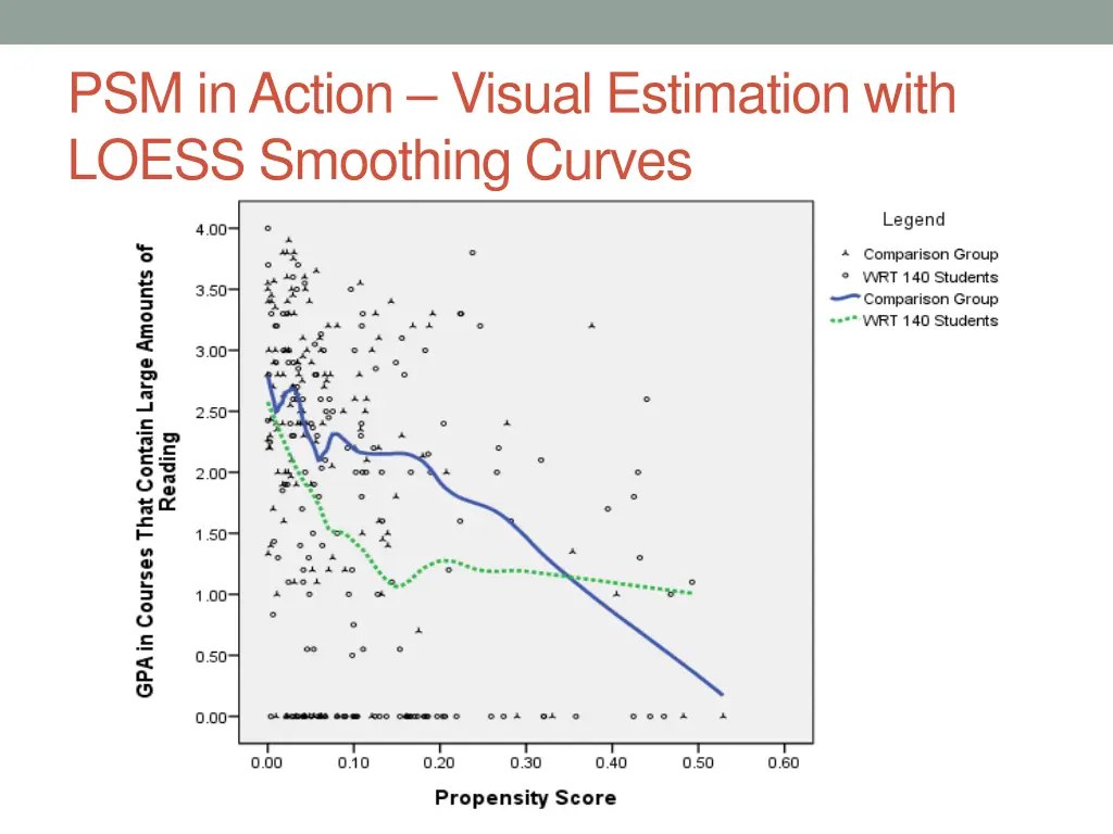 psm in action visual estimation with loess