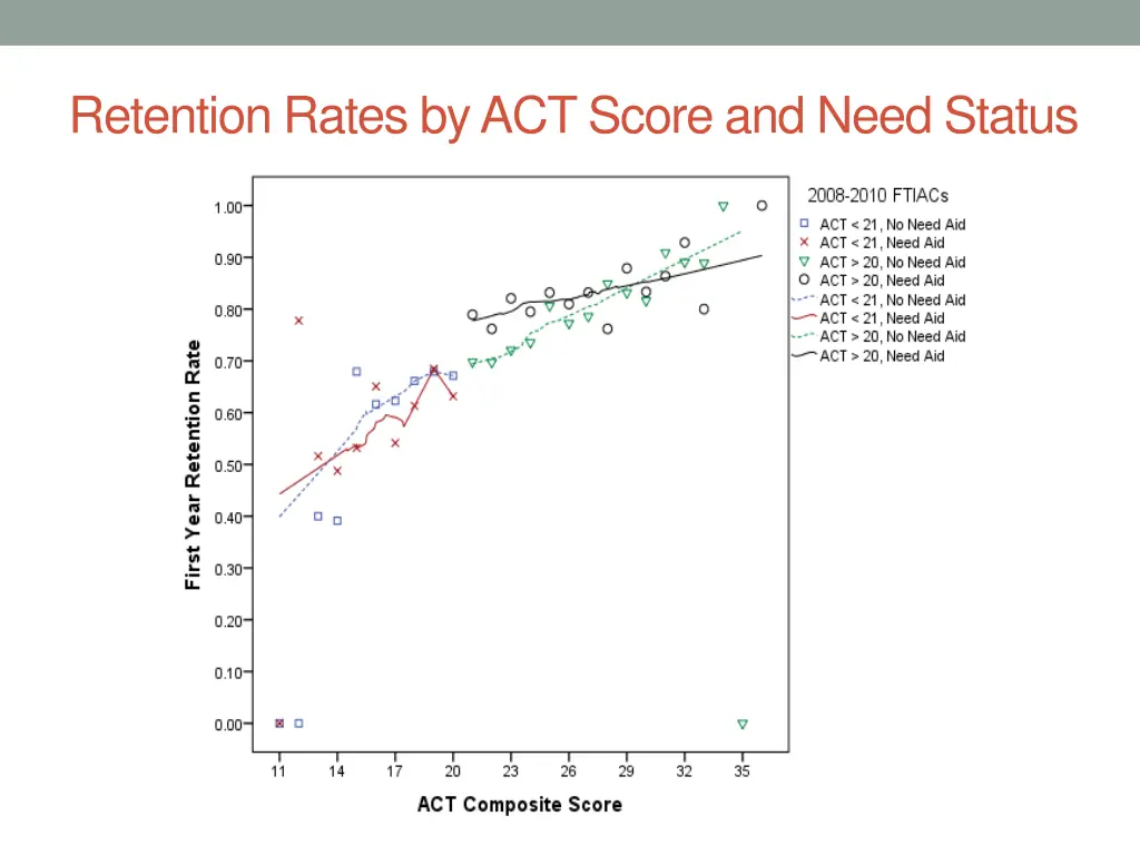 retention rates by act score and need status 2