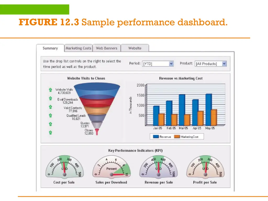 figure 12 3 sample performance dashboard