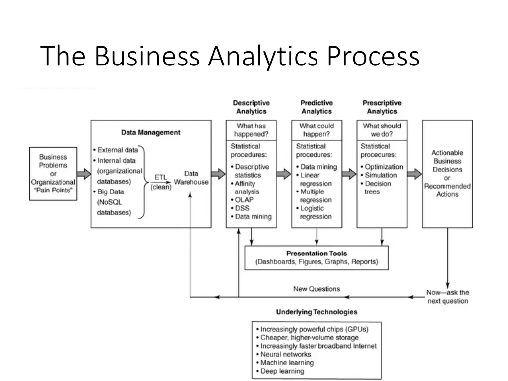 the business analytics process