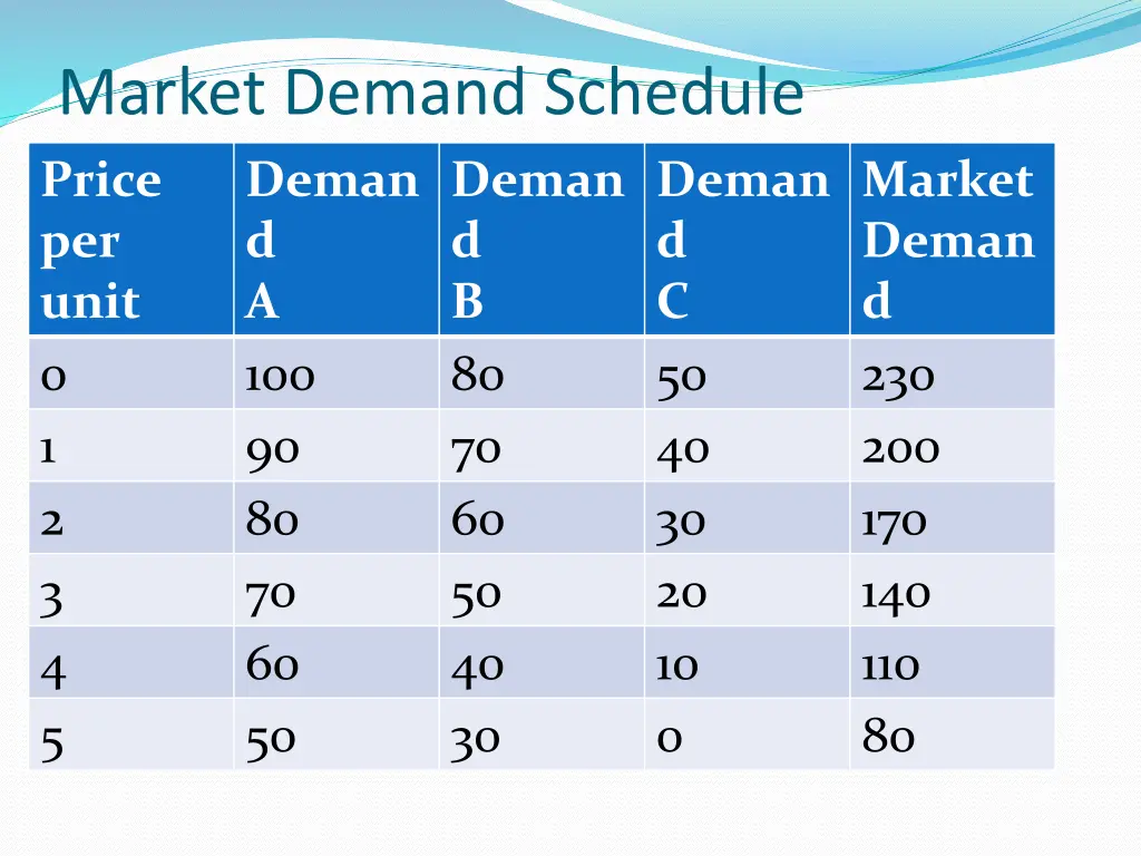 market demand schedule