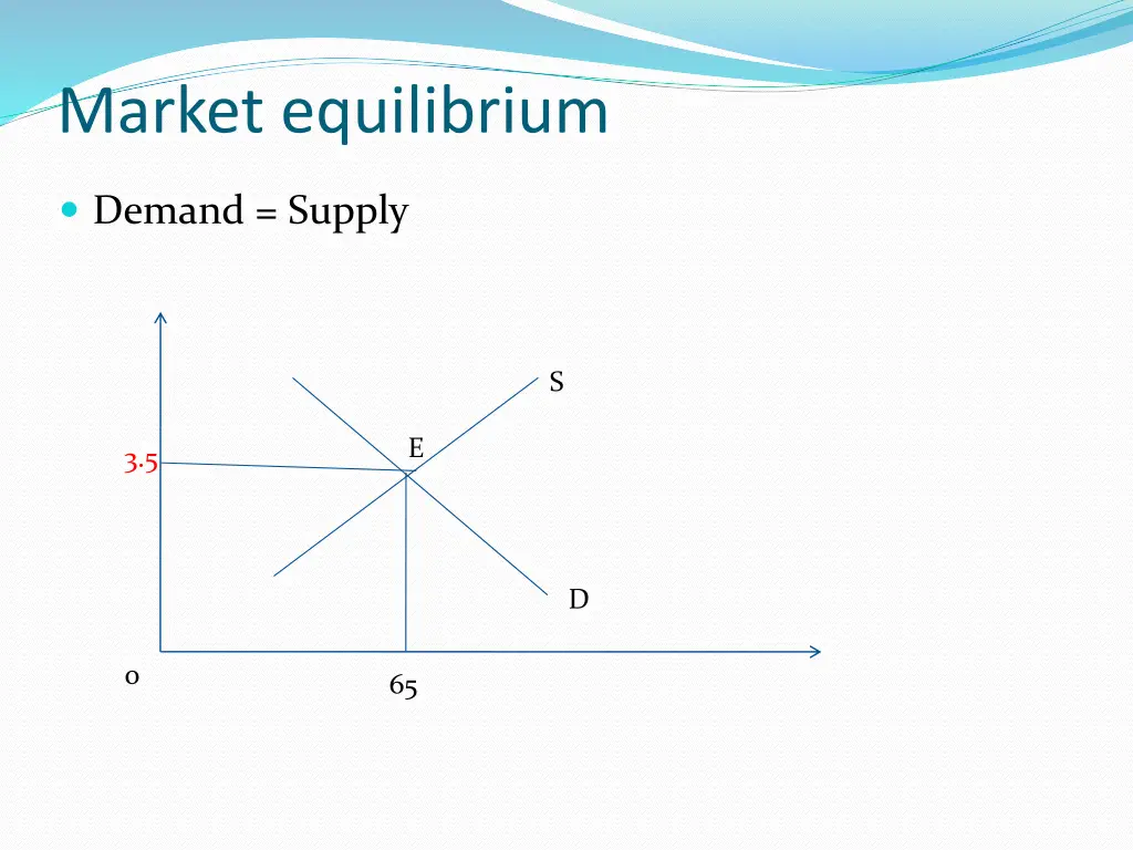 market equilibrium