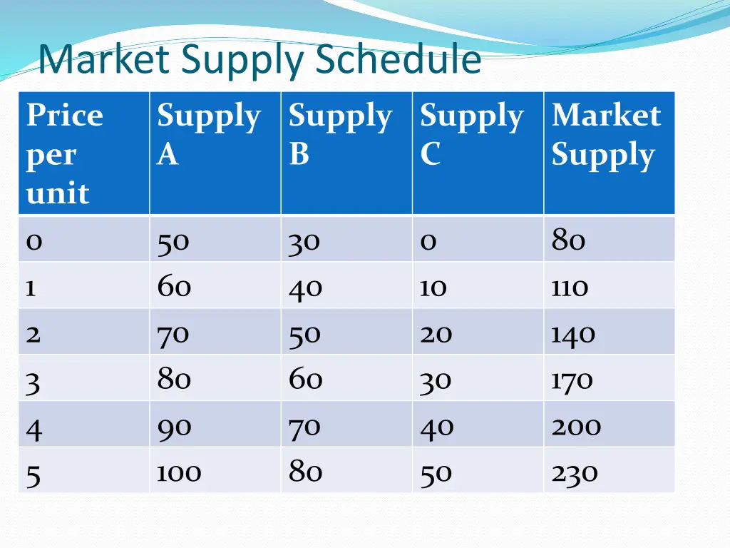 market supply schedule