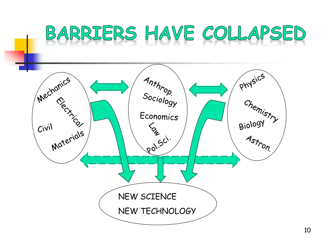 barriers have collapsed