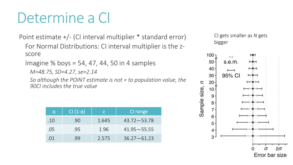 determine a ci
