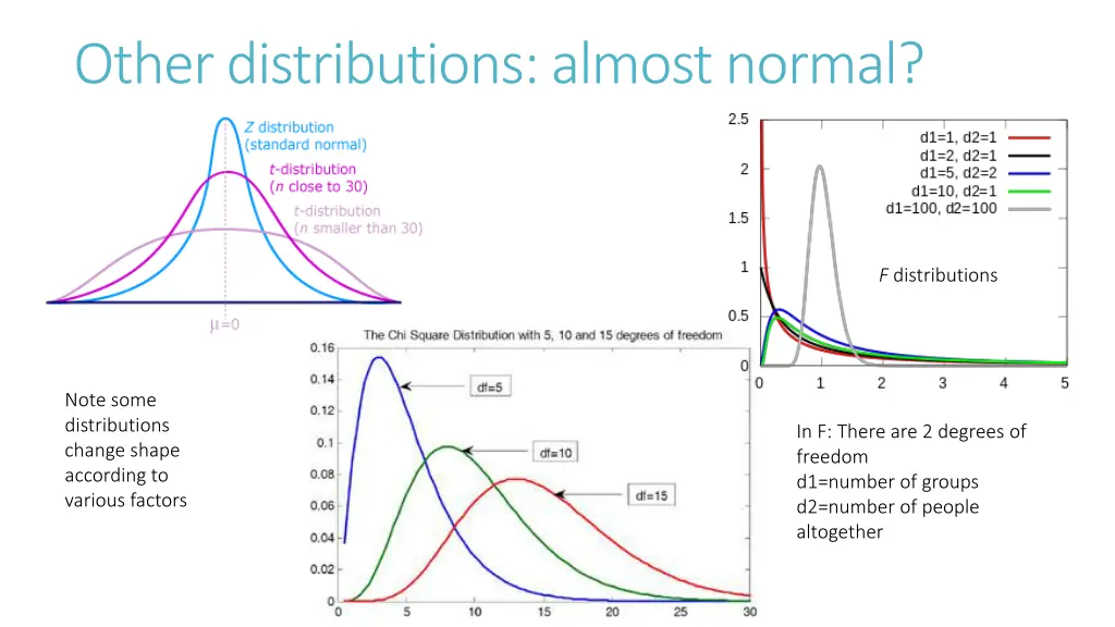 other distributions almost normal