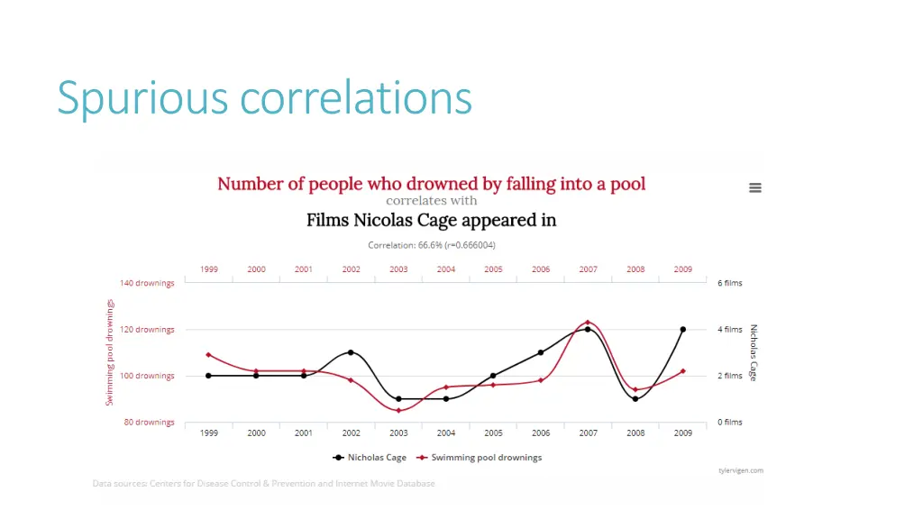 spurious correlations