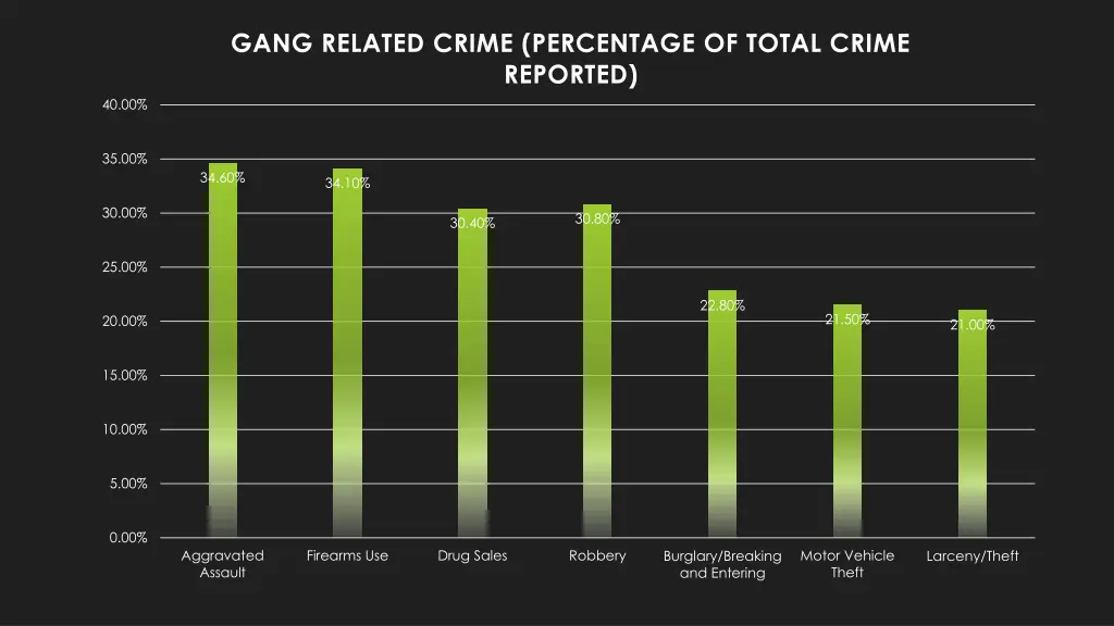 gang related crime percentage of total crime