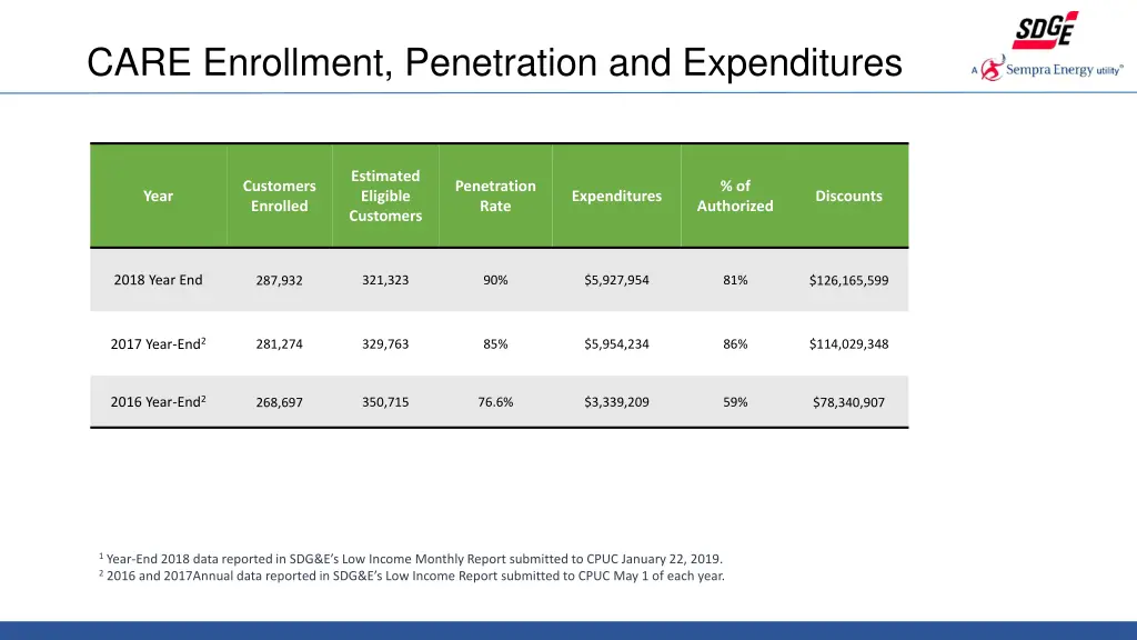 care enrollment penetration and expenditures