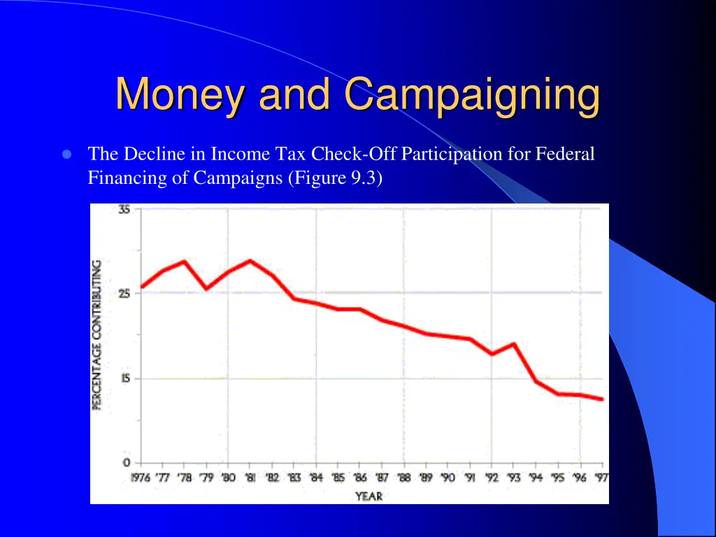 money and campaigning 1