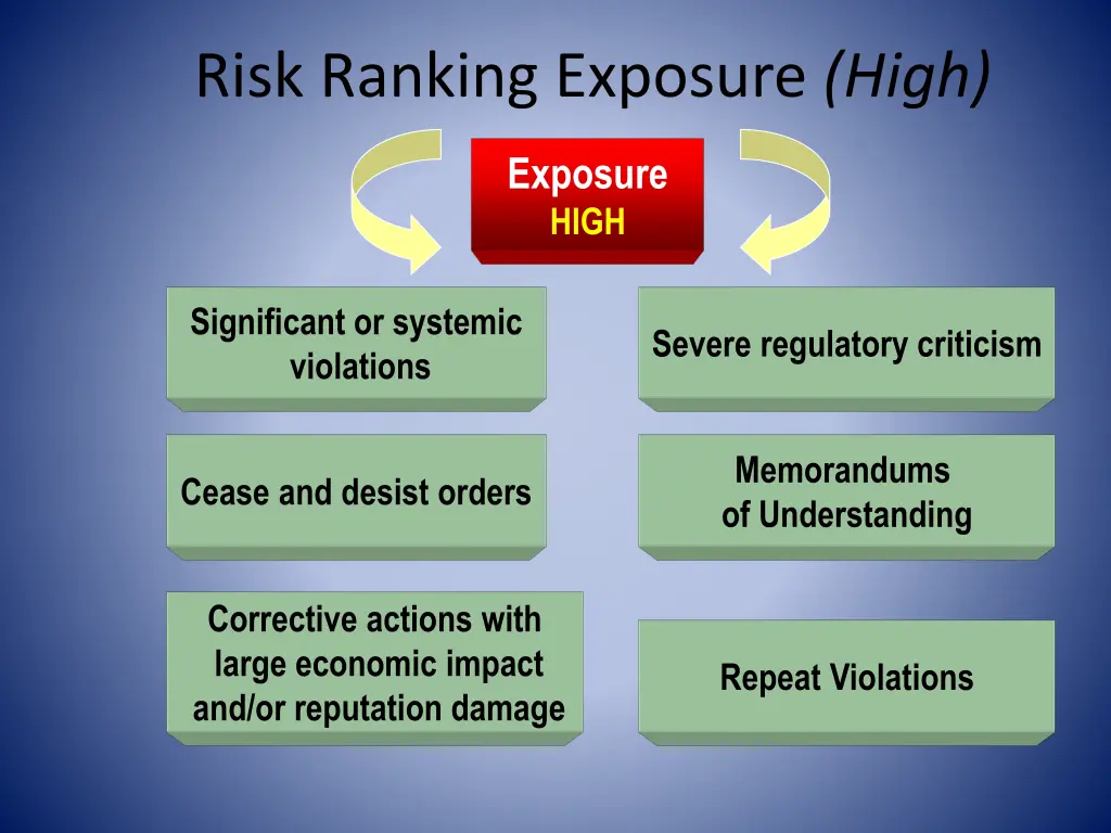 risk ranking exposure high