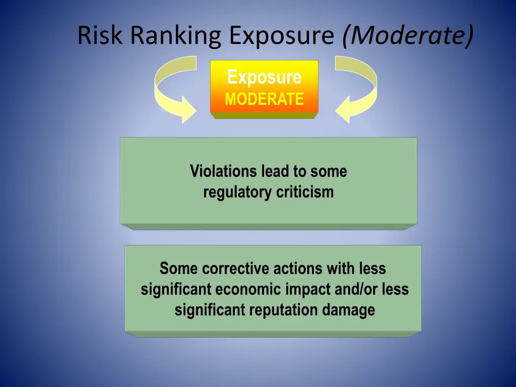 risk ranking exposure moderate