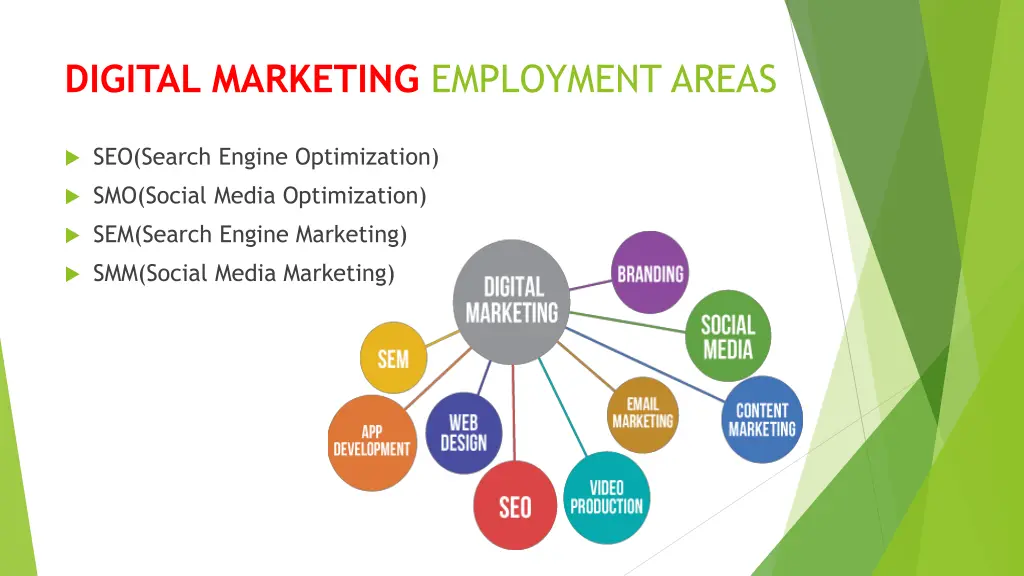 digital marketing employment areas