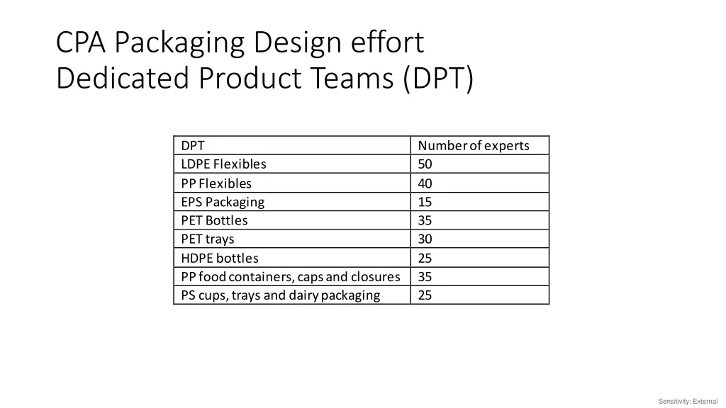 cpa packaging design effort dedicated product